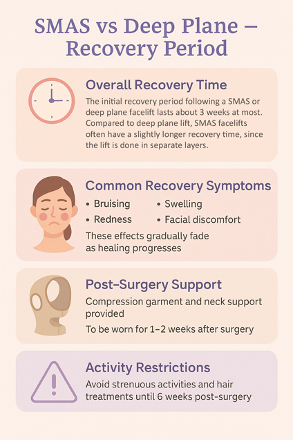 SMAS vs Deep Plane - Recovery Period by Dr Michael Kernohan