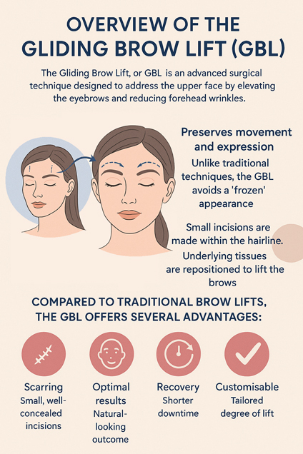 Overview of the Gliding Brow Lift (GBL) by Dr Michael Kernohan Overview of the Gliding Brow Lift (GBL) by Dr Michael Kernohan
