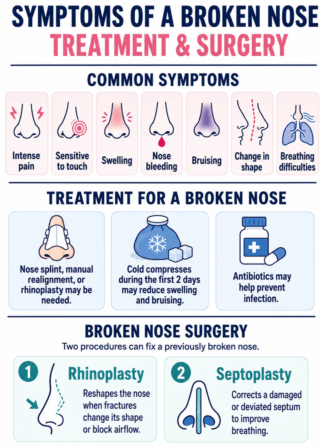 Broken nose surgery infographic image by Dr Kernohan