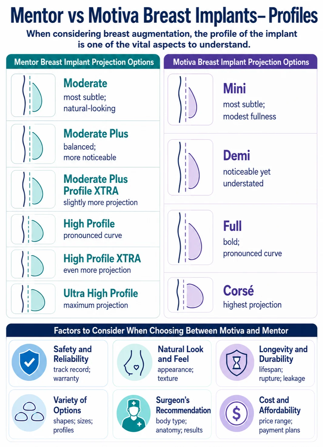 Mentor vs motiva breast implants infographic image by Dr Kernohan
