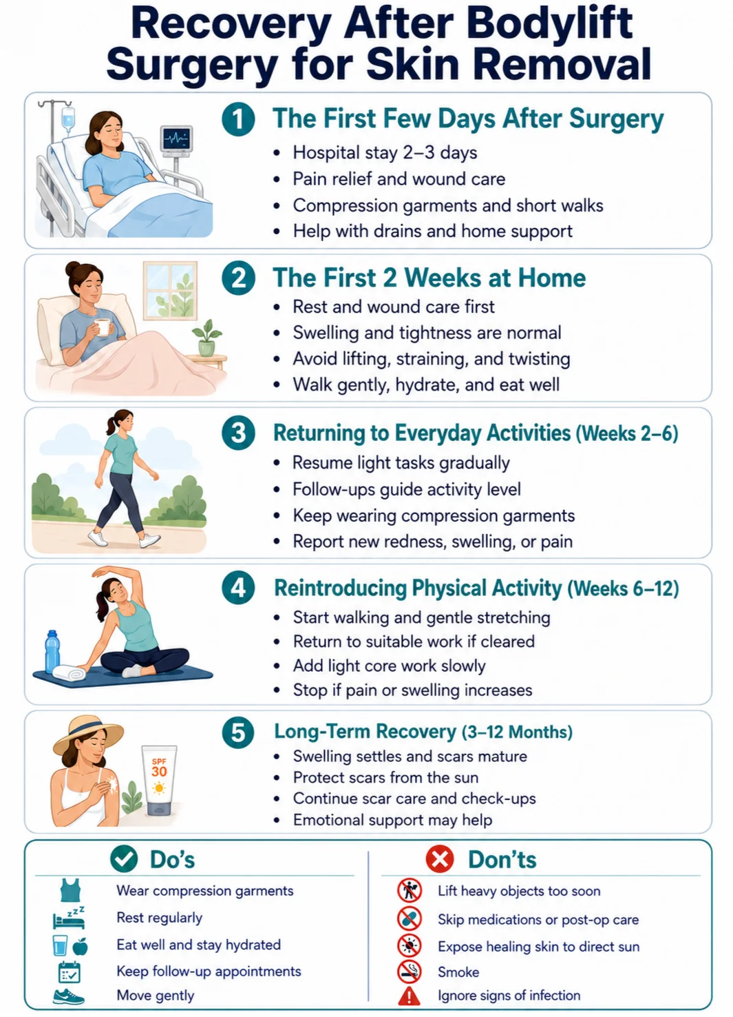 Recovery after body lift surgery for skin removal infographic image by Dr Kernohan