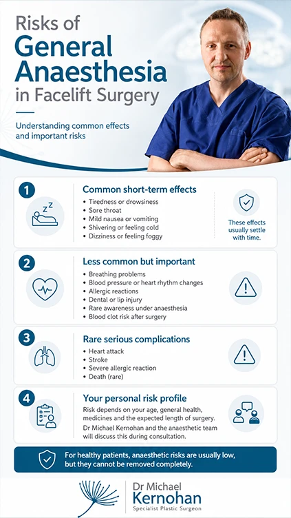 Risks of general anaesthesia during facelift surgery Infographic